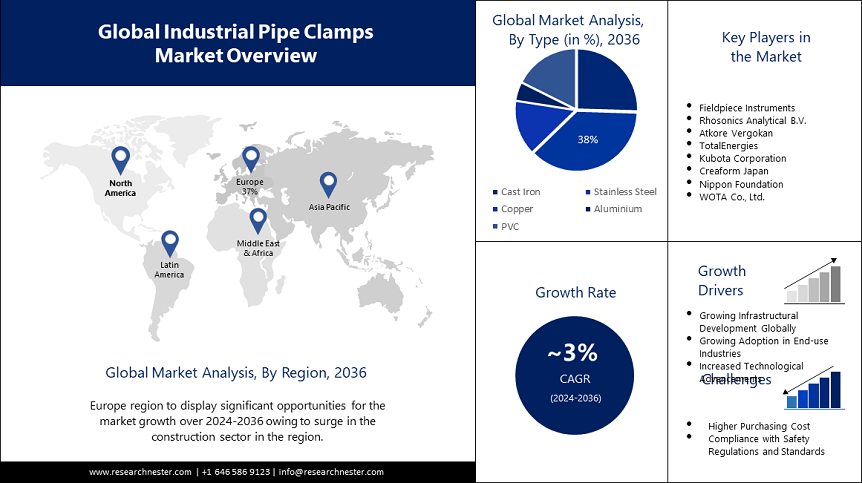 Industrial Pipe Clamps Market